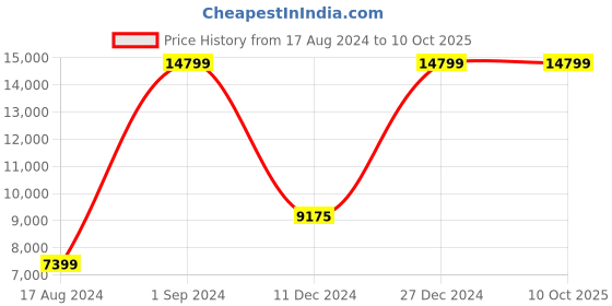 myntra.com EverBloom Ethnic Motifs Woven Design Ready to Wear Lehenga & Blouse With Dupatta everbloom Price History Graph from 17 Aug 2024 to 9 Oct 2025