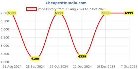 myntra.com EverBloom Floral Printed Gotta Patti Pure Cotton Kurta with Trousers & Dupatta everbloom Price History Graph from 31 Aug 2024 to 4 Oct 2025