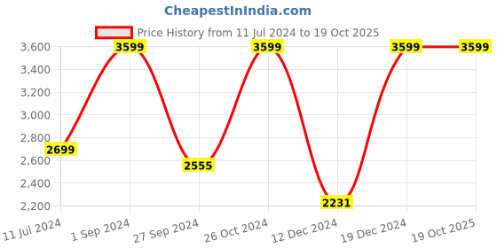 myntra.com EverBloom Floral Printed Tunic With Trousers Ethnic Co-Ords everbloom Price History Graph from 11 Jul 2024 to 18 Oct 2025