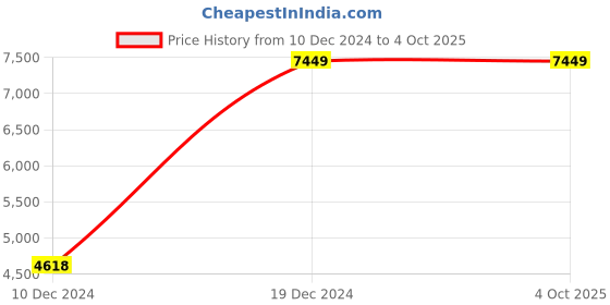 myntra.com EverBloom Geometric Embellished Gotta Patti Empire Kurta With Trousers & Dupatta everbloom Price History Graph from 10 Dec 2024 to 4 Oct 2025