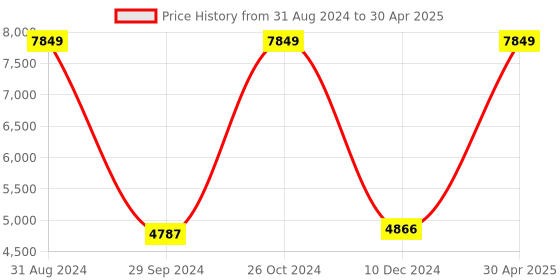 myntra.com EverBloom Geometric Self Design Pleated Anarkali Kurta with Trousers & Dupatta everbloom Price History Graph from 31 Aug 2024 to 30 Apr 2025
