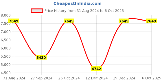 myntra.com EverBloom Leheriya Printed Top & Palazzos With Shrug everbloom Price History Graph from 31 Aug 2024 to 5 Oct 2025