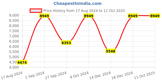 myntra.com EverBloom Printed Gotta Patti Ready to Wear Lehenga & Blouse With Dupatta everbloom Price History Graph from 17 Aug 2024 to 11 Oct 2025