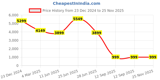 myntra.com EVERBLUE Men Grey Washed Crop Denim Jacket with Patchwork everblue Price History Graph from 23 Dec 2024 to 25 Nov 2025