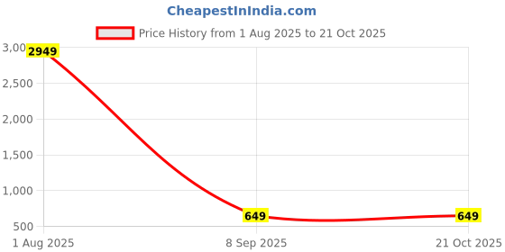 myntra.com EVERBLUE Men Opaque Casual Shirt everblue Price History Graph from 1 Aug 2025 to 20 Oct 2025