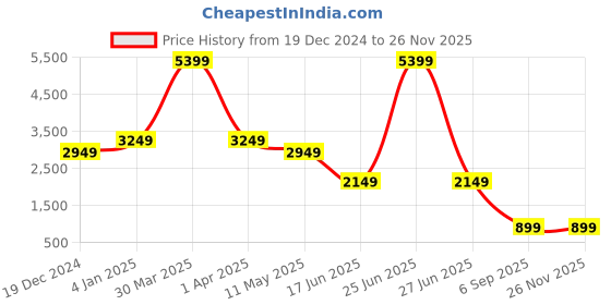 myntra.com EVERBLUE Men Solid Comfort Slim Fit Heavy Fade Stretchable Jeans everblue Price History Graph from 19 Dec 2024 to 25 Nov 2025