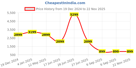 myntra.com EVERBLUE Men Solid Comfort Slim Fit Heavy Fade Stretchable Jeans everblue Price History Graph from 19 Dec 2024 to 22 Nov 2025