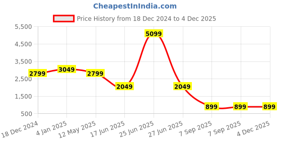 myntra.com EVERBLUE Men Solid Comfort Slim Fit Light Fade Slash Knee Stretchable Jeans everblue Price History Graph from 18 Dec 2024 to 4 Dec 2025