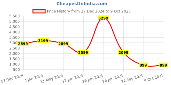 myntra.com EVERBLUE Men Solid Comfort Slim Fit Light Fade Stretchable Jeans everblue Price History Graph from 27 Dec 2024 to 4 Oct 2025