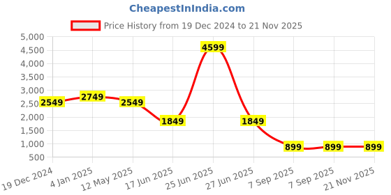 myntra.com EVERBLUE Men Solid Comfort Slim Fit Light Fade Stretchable Jeans everblue Price History Graph from 19 Dec 2024 to 20 Nov 2025