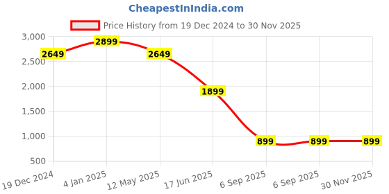 myntra.com EVERBLUE Men Solid Comfort Slim Fit Light Fade Stretchable Jeans everblue Price History Graph from 19 Dec 2024 to 30 Nov 2025