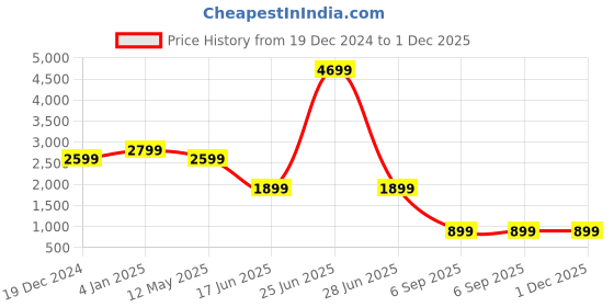myntra.com EVERBLUE Men Solid Comfort Slim Fit Light Fade Stretchable Jeans everblue Price History Graph from 19 Dec 2024 to 30 Nov 2025