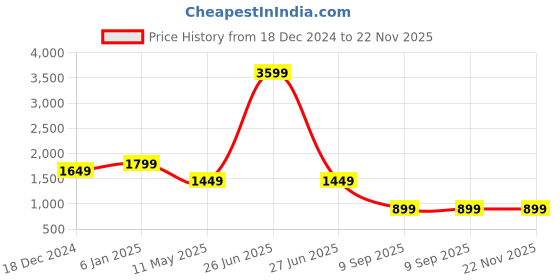 myntra.com EVERBLUE Men Solid Heavy Fade Stretchable Jeans everblue Price History Graph from 18 Dec 2024 to 22 Nov 2025