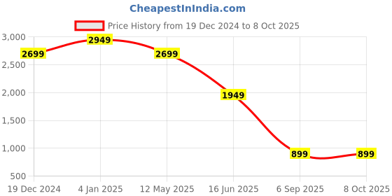 myntra.com EVERBLUE Men Solid Heavy Fade Stretchable Jeans everblue Price History Graph from 19 Dec 2024 to 8 Oct 2025