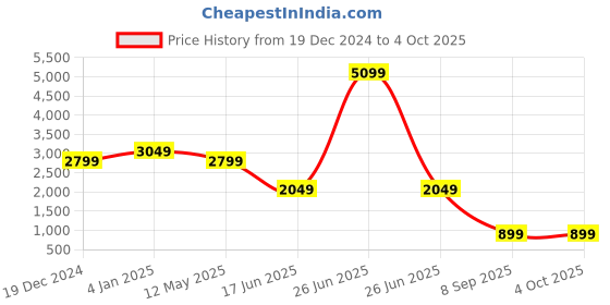 myntra.com EVERBLUE Men Solid Light Fade Stretchable Jeans everblue Price History Graph from 19 Dec 2024 to 4 Oct 2025