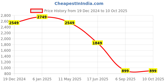 myntra.com EVERBLUE Men Solid Light Fade Stretchable Jeans everblue Price History Graph from 19 Dec 2024 to 9 Oct 2025