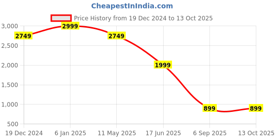 myntra.com EVERBLUE Men Solid Light Fade Stretchable Jeans everblue Price History Graph from 19 Dec 2024 to 13 Oct 2025