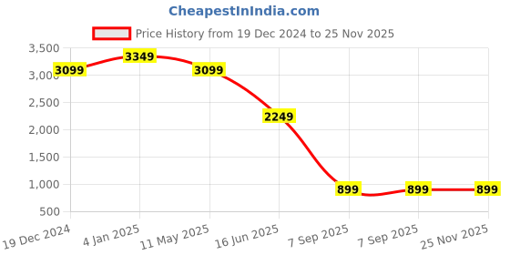 myntra.com EVERBLUE Men Solid Stretchable Comfort Slim Heavy Fade Mid-Rise Jeans everblue Price History Graph from 19 Dec 2024 to 24 Nov 2025