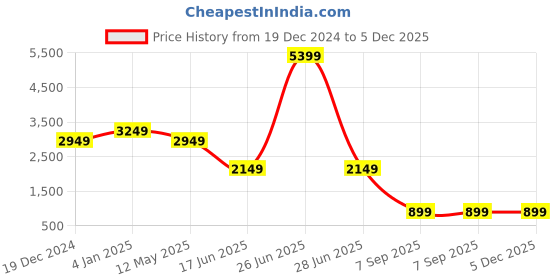 myntra.com EVERBLUE Men Solid Stretchable Comfort Slim Heavy Fade Mid-Rise Jeans everblue Price History Graph from 19 Dec 2024 to 5 Dec 2025