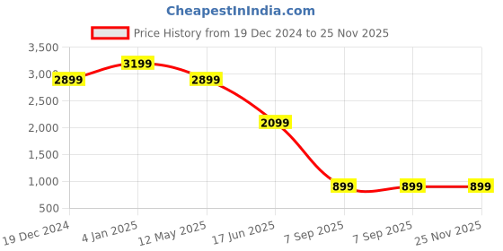 myntra.com EVERBLUE Men Solid Stretchable Comfort Slim Heavy Fade Mid-Rise Jeans everblue Price History Graph from 19 Dec 2024 to 24 Nov 2025