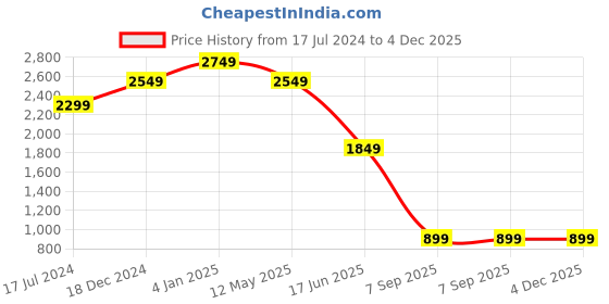 myntra.com EVERBLUE Men Solid Stretchable Comfort Slim Mid-Rise Jeans everblue Price History Graph from 17 Jul 2024 to 4 Dec 2025