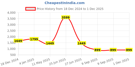 myntra.com EVERBLUE Men Solid Stretchable Grey Regular Fit Mid-Rise Jeans everblue Price History Graph from 18 Dec 2024 to 1 Dec 2025