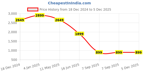 myntra.com EVERBLUE Men Solid Stretchable Heavy Fade Mid-Rise Denim Joggers everblue Price History Graph from 18 Dec 2024 to 5 Dec 2025