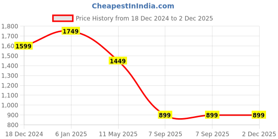 myntra.com EVERBLUE Men Solid Stretchable Jeans everblue Price History Graph from 18 Dec 2024 to 2 Dec 2025