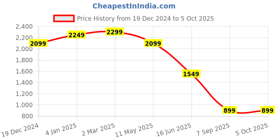 myntra.com EVERBLUE Men Solid Stretchable Jeans everblue Price History Graph from 19 Dec 2024 to 4 Oct 2025