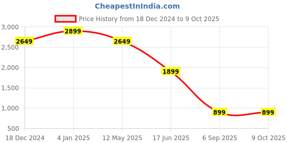 myntra.com EVERBLUE Men Solid Stretchable Jeans everblue Price History Graph from 18 Dec 2024 to 9 Oct 2025