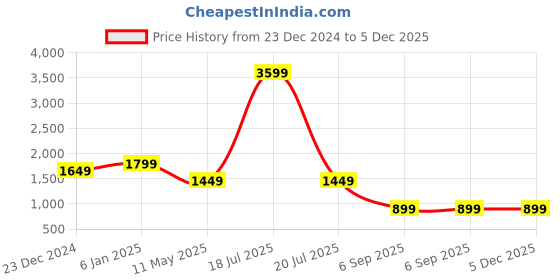 myntra.com EVERBLUE Men Solid Stretchable Light Fade Mid-Rise Denim Joggers everblue Price History Graph from 23 Dec 2024 to 5 Dec 2025