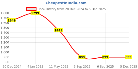 myntra.com EVERBLUE Men Solid Stretchable Mid-Rise Denim Jeans everblue Price History Graph from 20 Dec 2024 to 5 Dec 2025