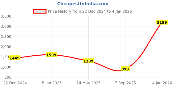 myntra.com EVERBLUE Men Solid Stretchable Mid-Rise Shorts everblue Price History Graph from 22 Dec 2024 to 4 Jan 2026