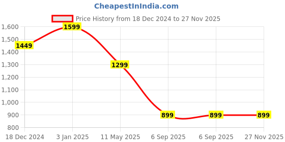 myntra.com EVERBLUE Men Solid Stretchable Mid-Rise Shorts everblue Price History Graph from 18 Dec 2024 to 27 Nov 2025