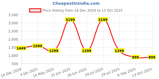 myntra.com EVERBLUE Men Solid Stretchable Mid-Rise Shorts everblue Price History Graph from 18 Dec 2024 to 13 Oct 2025