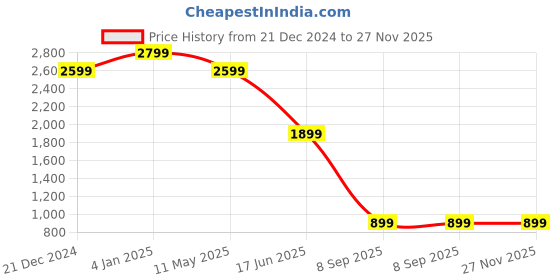 myntra.com EVERBLUE Men Solid Stretchable Regular Fit Heavy Fade Mid-Rise Jeans everblue Price History Graph from 21 Dec 2024 to 26 Nov 2025