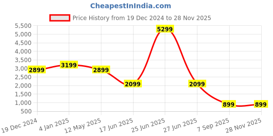 myntra.com EVERBLUE Men Solid Stretchable Regular Fit Heavy Fade Mid-Rise Jeans everblue Price History Graph from 19 Dec 2024 to 27 Nov 2025