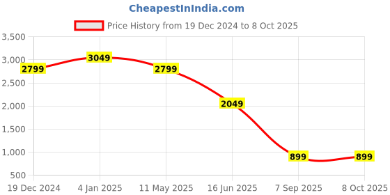 myntra.com EVERBLUE Men Solid Stretchable Regular Fit Light Fade Mid-Rise Jeans everblue Price History Graph from 19 Dec 2024 to 8 Oct 2025