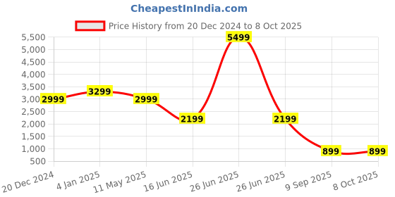 myntra.com EVERBLUE Men Solid Stretchable Regular Fit Light Fade Mid-Rise Jeans everblue Price History Graph from 20 Dec 2024 to 8 Oct 2025