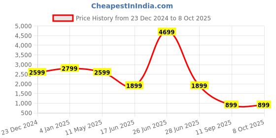 myntra.com EVERBLUE Men Solid Stretchable Regular Fit Light Fade Mid-Rise Jeans everblue Price History Graph from 23 Dec 2024 to 8 Oct 2025
