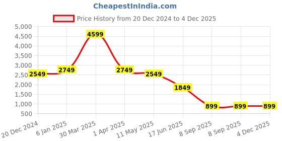 myntra.com EVERBLUE Men Solid Stretchable Tapered Slim Fit Heavy Fade Mid-Rise Jeans everblue Price History Graph from 20 Dec 2024 to 4 Dec 2025