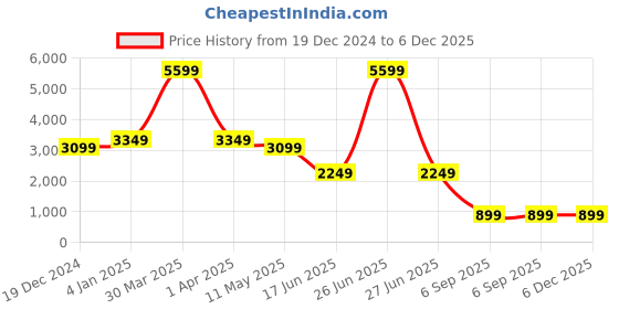 myntra.com EVERBLUE Men Solid Stretchable Tapered Slim Fit Heavy Fade Mid-Rise Jeans everblue Price History Graph from 19 Dec 2024 to 6 Dec 2025