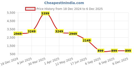 myntra.com EVERBLUE Men Solid Stretchable Tapered Slim Fit Heavy Fade Mid-Rise Jeans everblue Price History Graph from 18 Dec 2024 to 6 Dec 2025