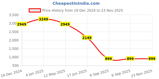 myntra.com EVERBLUE Men Solid Stretchable Tapered Slim Fit Heavy Fade Mid-Rise Jeans everblue Price History Graph from 19 Dec 2024 to 23 Nov 2025