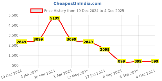 myntra.com EVERBLUE Men Solid Stretchable Tapered slim Fit Light Fade Mid-Rise Jeans everblue Price History Graph from 19 Dec 2024 to 4 Dec 2025