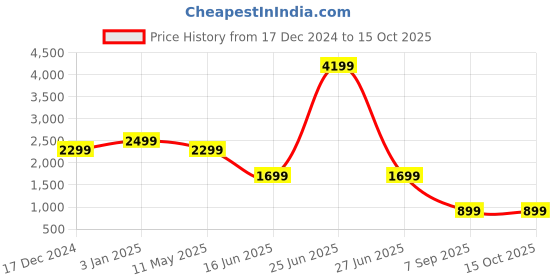 myntra.com EVERBLUE Men Solid Stretchable Trousers everblue Price History Graph from 17 Dec 2024 to 14 Oct 2025