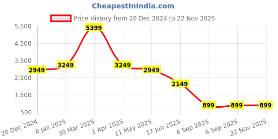 myntra.com EVERBLUE Men Solid Tapered Slim Fit Heavy Fade Slash Knee Stretchable Jeans everblue Price History Graph from 20 Dec 2024 to 22 Nov 2025