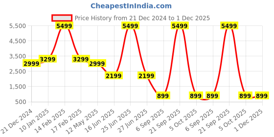 myntra.com EVERBLUE Men Solid Tapered Slim Fit Heavy Fade Stretchable Jeans everblue Price History Graph from 21 Dec 2024 to 1 Dec 2025