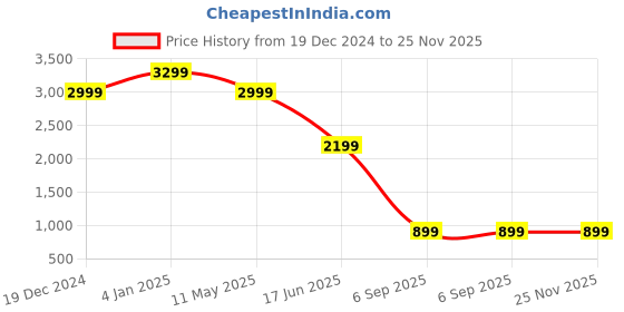 myntra.com EVERBLUE Men Solid Tapered Slim Fit Heavy Fade Stretchable Jeans everblue Price History Graph from 19 Dec 2024 to 24 Nov 2025