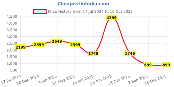 myntra.com EVERBLUE Men Stretchable Comfort Slim Heavy Fade Midrise Jeans everblue Price History Graph from 17 Jul 2024 to 15 Oct 2025